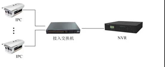 監控工程項目，到底該如何組網(wǎng)？